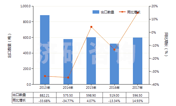 2013-2017年中國一氧化鉛(鉛黃,黃丹)(HS28241000)出口量及增速統(tǒng)計